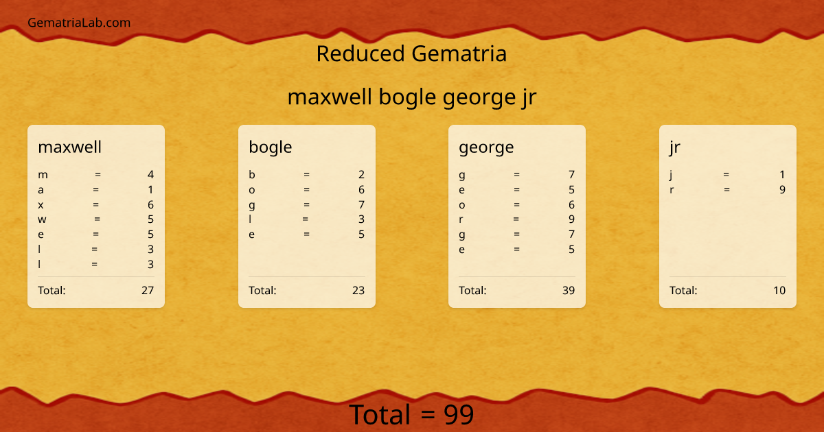 maxwell bogle george jr in reduced Gematria